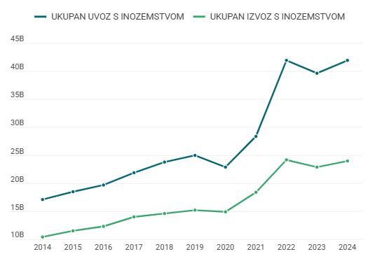 Graf 1. Prikaz ukupnog izvoza i uvoza robe s inozemstvom od 2014. do 2024. (DZS, 2025)
